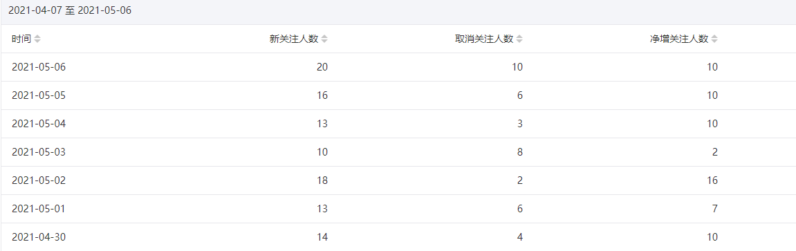 今年重点操作公众号站群项目-知乎者也