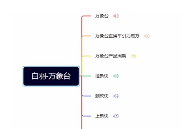 白羽·直引万搜索全篇,从0-1,多个类目实操经验总结付费-知乎者也