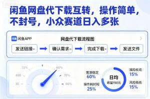 闲鱼网盘代下载互转，操作简单，不封号，小众赛道日入多张-知乎者也